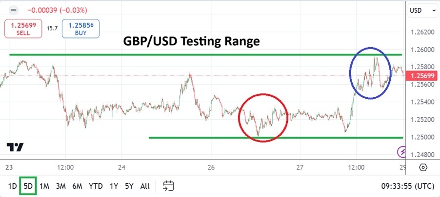 GBP/USD Forecast Today - 29/12: (Chart)